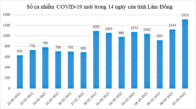 1.315 ca Covid-19 mới, tăng 191 ca trong 24 giờ