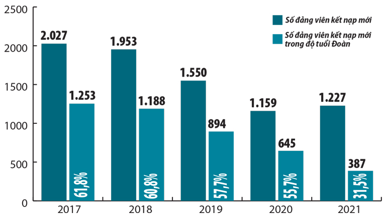 Biểu đồ tình hình phát triển đảng viên mới trong độ tuổi đoàn giai đoạn 2017 – 2021
