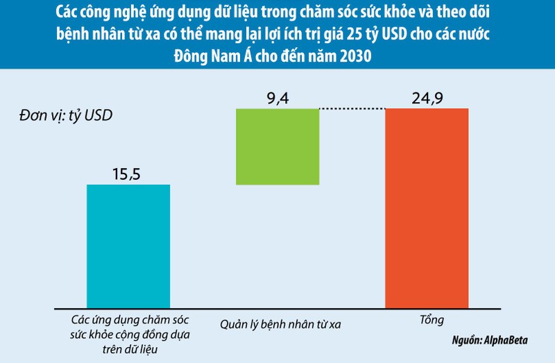 Lợi ích ước tính hàng năm từ áp dụng công nghệ theo hướng dữ liệu trong chăm sóc sức khỏe ở Đông Nam Á cho đến năm 2030