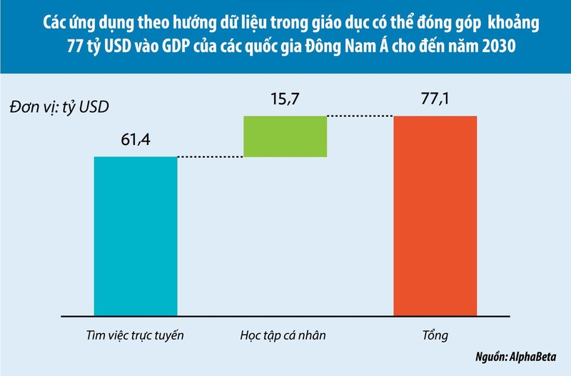 Lợi ích hàng năm ước tính từ áp dụng công nghệ theo hướng dữ liệu trong lĩnh vực giáo dục ở Đông Nam Á cho đến năm 2030