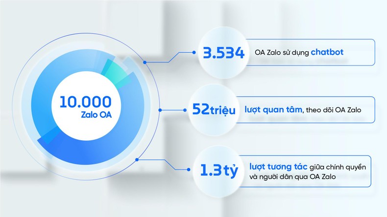 Hơn 3.500 cơ quan nhà nước ứng dụng công nghệ chatbot để tương tác với người dân